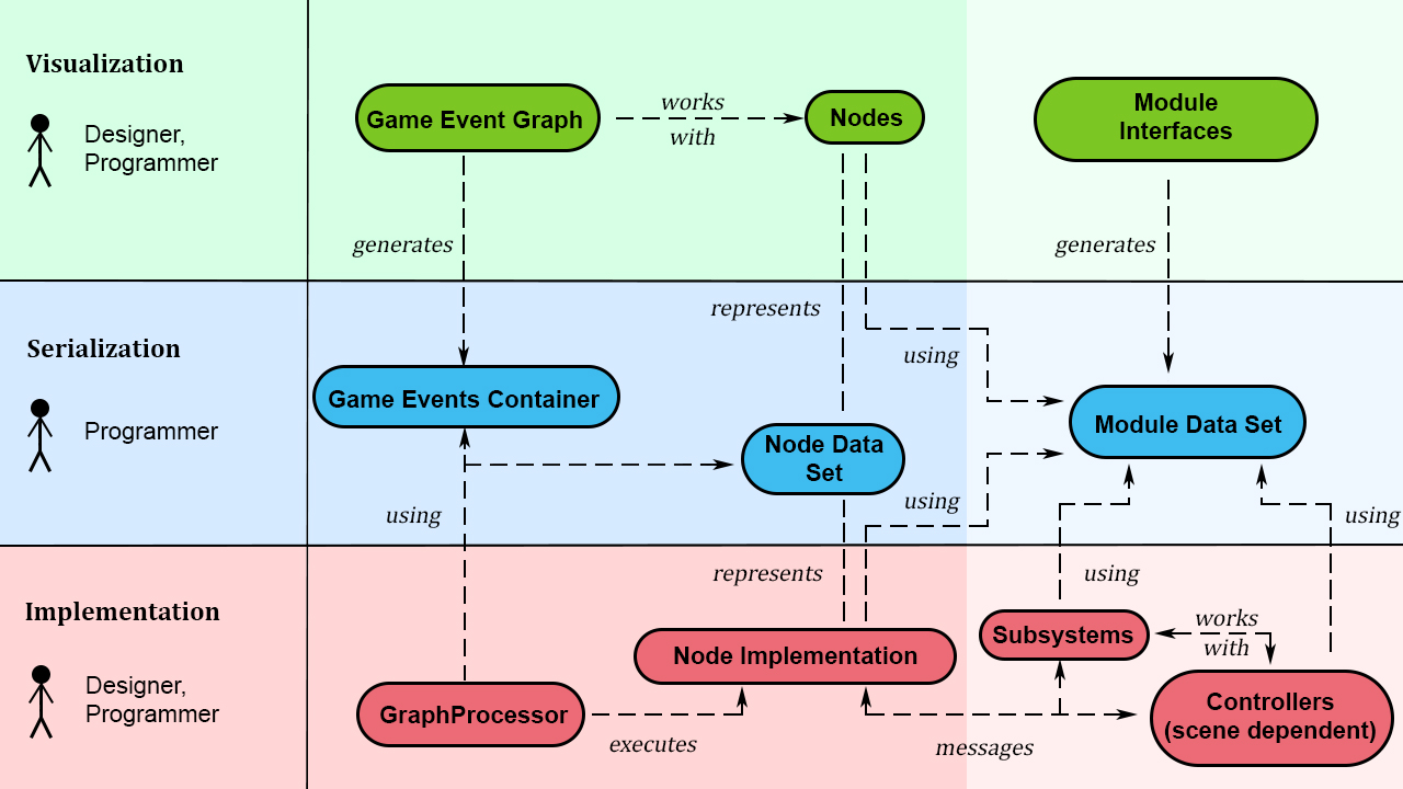 Image of a framework architecture which supports game development in unity3d