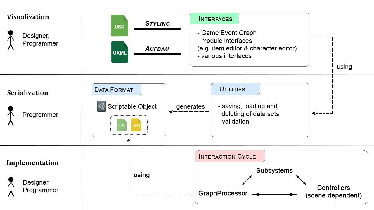 Image of a framework architecture which supports game development in unity3d